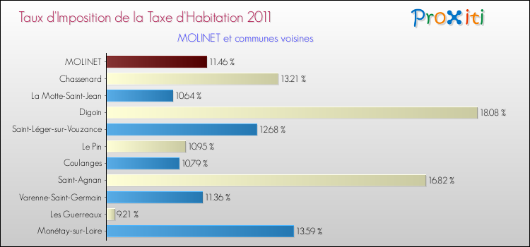 Taux d'imposition de la taxe d'habitation 2011 pour MOLINET et les communes proches Comparaison des taux d'imposition de la taxe d'habitation 2011 pour MOLINET et les communes voisines