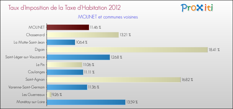 Taux d'imposition de la taxe d'habitation 2012 pour MOLINET et les communes proches Comparaison des taux d'imposition de la taxe d'habitation 2012 pour MOLINET et les communes voisines