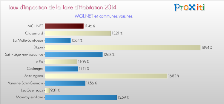 Taux d'imposition de la taxe d'habitation 2014 pour MOLINET et les communes proches Comparaison des taux d'imposition de la taxe d'habitation 2014 pour MOLINET et les communes voisines