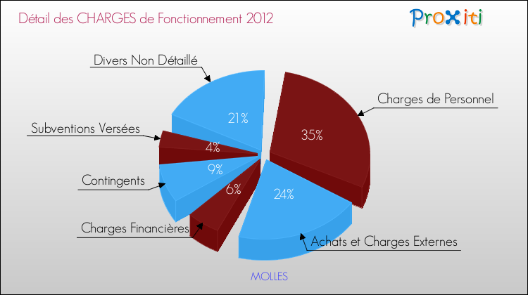Décomposition des Charges de Fonctionnement 2012 de la commune de MOLLES Charges de Fonctionnement 2012 pour la commune de MOLLES