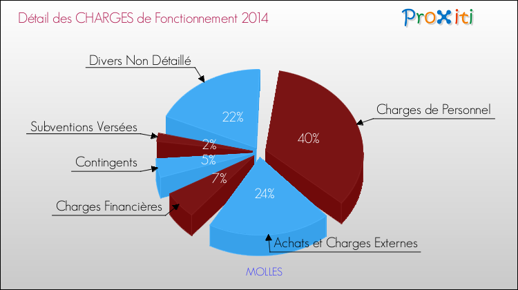 Décomposition des Charges de Fonctionnement 2014 de la commune de MOLLES Charges de Fonctionnement 2014 pour la commune de MOLLES