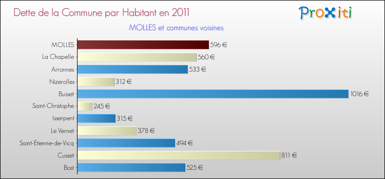 Dette par habitant de la commune en 2011 pour MOLLES et les communes proches Comparaison de la dette par habitant de la commune en 2011 pour MOLLES et les communes voisines