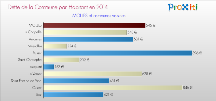 Dette par habitant de la commune en 2014 pour MOLLES et les communes proches Comparaison de la dette par habitant de la commune en 2014 pour MOLLES et les communes voisines