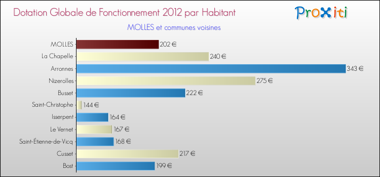 Montant des dotations globales de fonctionnement DGF par Habitant pour MOLLES et les communes proches Comparaison des des dotations globales de fonctionnement DGF par habitant pour MOLLES et les communes voisines