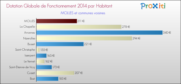 Montant des dotations globales de fonctionnement DGF par Habitant pour MOLLES et les communes proches en 2014. Comparaison des des dotations globales de fonctionnement DGF par habitant pour MOLLES et les communes voisines en 2014.