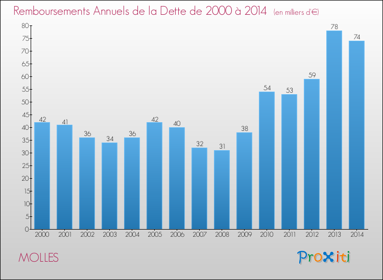 Evolution de l'annuité de la dette pour la commune de MOLLES de 2000 à 2014 Annuités de la dette pour MOLLES de 2000 à 2014