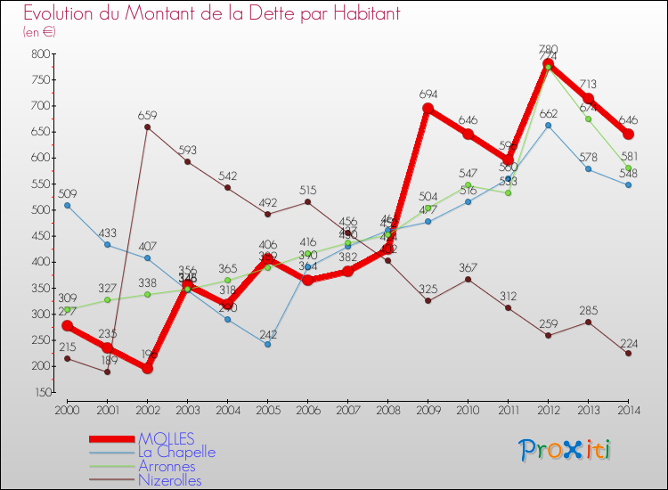 Evolution de la dette par habitant pour la commune de MOLLES et les communes proches de 2000 à 2014 Comparaison de la dette par habitant pour MOLLES et les communes voisines de 2000 à 2014