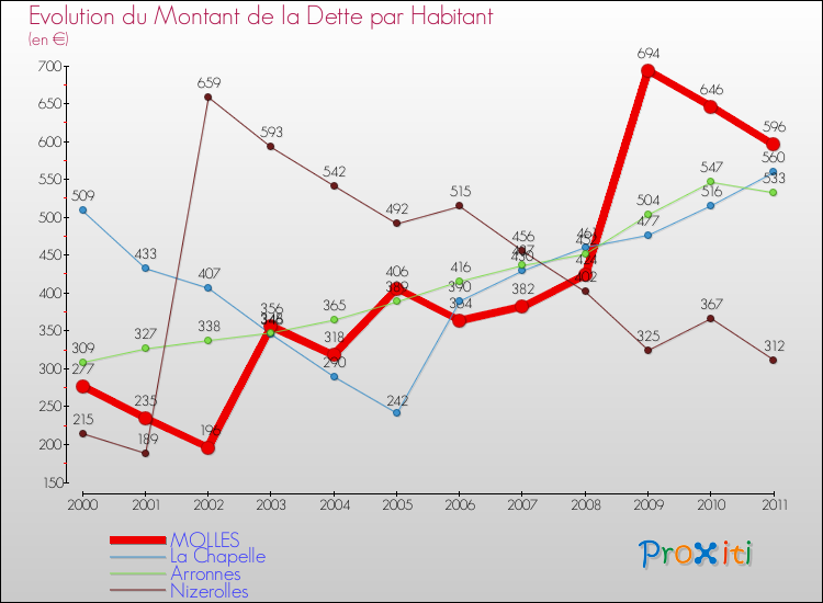 Evolution de la dette par habitant pour la commune de MOLLES et les communes proches Comparaison de la dette par habitant pour MOLLES et les communes voisines