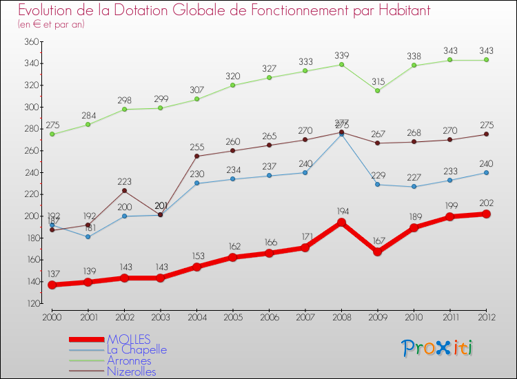 Evolution et montant de la dotation globale de fonctionnement par Habitant pour MOLLES et les communes proches Comparaison des dotations globales de fonctionnement par habitant pour MOLLES et les communes voisines