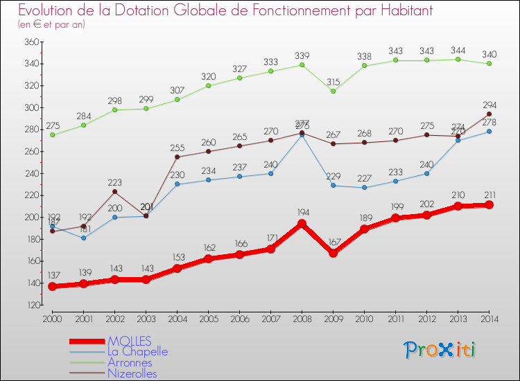 Evolution et montant de la dotation globale de fonctionnement par Habitant pour MOLLES et les communes proches de 2000 à 2014. Comparaison des dotations globales de fonctionnement par habitant pour MOLLES et les communes voisines de 2000 à 2014.