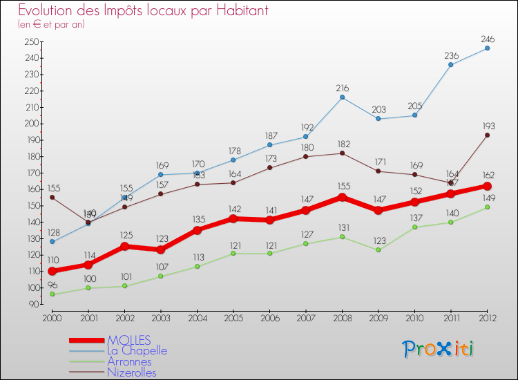 Evolution et montant des impôts locaux par Habitant pour MOLLES et les communes proches Comparaison des impôts locaux par habitant pour MOLLES et les communes voisines