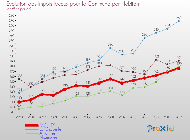 Evolution et montant des impôts locaux par Habitant pour MOLLES et les communes proches de 2000 à 2014 Comparaison des impôts locaux par habitant pour MOLLES et les communes voisines de 2000 à 2014