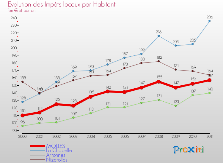 Evolution et montant des impôts locaux par Habitant pour MOLLES et les communes proches Comparaison des impôts locaux par habitant pour MOLLES et les communes voisines