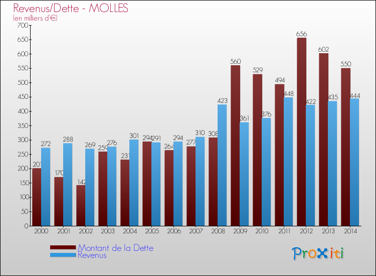 Evolution comparée de la dette et des revenus pour la commune de MOLLES de 2000 à 2014 Comparaison de la dette et des revenus pour MOLLES de 2000 à 2014