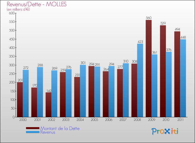 Evolution comparée de la dette et des revenus pour la commune de MOLLES de 2000 à 2011 Comparaison de la dette et des revenus pour MOLLES de 2000 à 2011