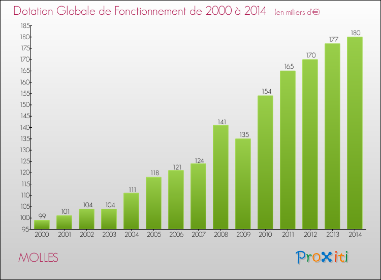 Evolution du montant de la Dotation Globale de Fonctionnement pour la commune de MOLLES de 2000 à 2014 Evolution du montant de la Dotation Globale de Fonctionnement pour MOLLES de 2000 à 2014