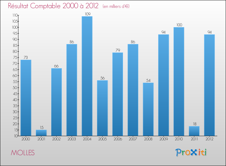 Evolution du résultat comptable pour la commune de MOLLES de 2000 à 2012 Evolution du résultat comptable pour MOLLES de 2000 à 2012