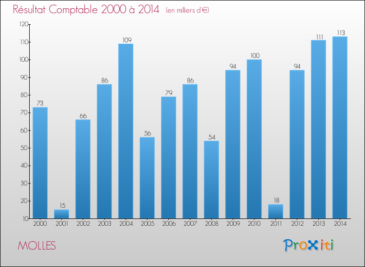 Evolution du résultat comptable pour la commune de MOLLES de 2000 à 2014 Evolution du résultat comptable pour MOLLES de 2000 à 2014