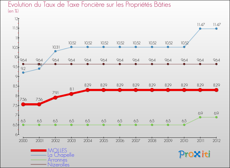 Evolution du taux de la taxe foncière sur le bati pour MOLLES et les communes proches de 2000 à 2012 Comparaison des taux de taxe foncière sur le bati pour MOLLES et les communes voisines de 2000 à 2012