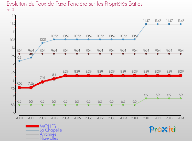 Evolution du taux de la taxe foncière sur le bati pour MOLLES et les communes proches de 2000 à 2014 Comparaison des taux de taxe foncière sur le bati pour MOLLES et les communes voisines de 2000 à 2014