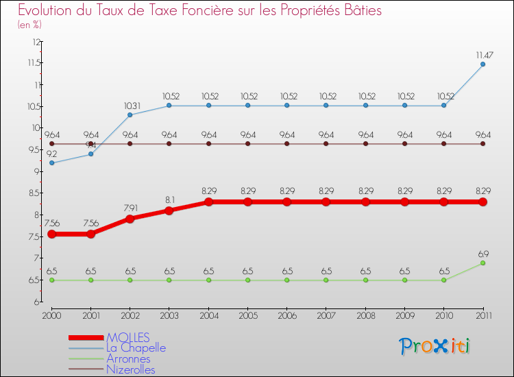 Evolution du taux de la taxe foncière sur le bati pour MOLLES et les communes proches Comparaison des taux de taxe foncière sur le bati pour MOLLES et les communes voisines