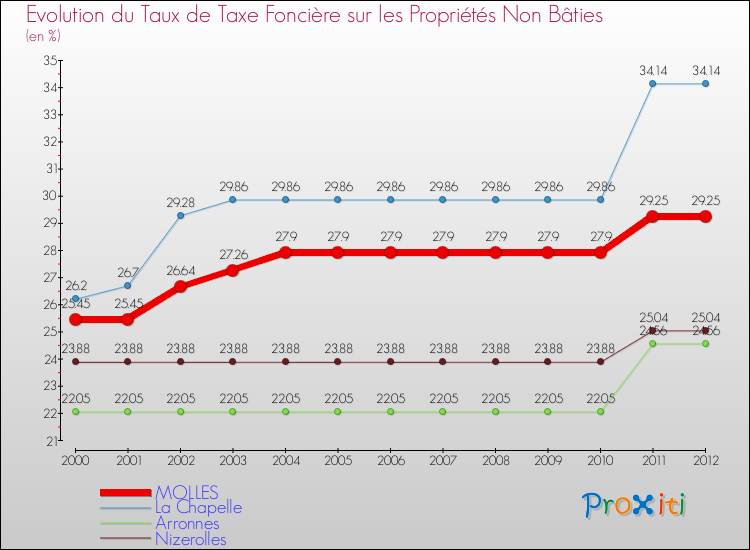 Evolution du taux de la taxe foncière sur les immeubles et terrains non batis pour MOLLES et les communes proches de 2000 à 2012 Comparaison des taux de la taxe foncière sur les immeubles et terrains non batis pour MOLLES et les communes voisines de 2000 à 2012