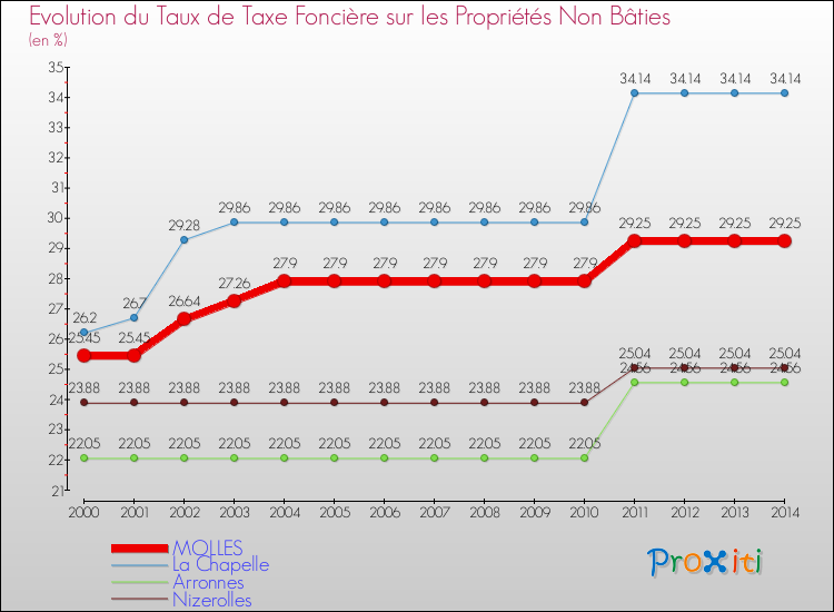 Evolution du taux de la taxe foncière sur les immeubles et terrains non batis pour MOLLES et les communes proches de 2000 à 2014 Comparaison des taux de la taxe foncière sur les immeubles et terrains non batis pour MOLLES et les communes voisines de 2000 à 2014