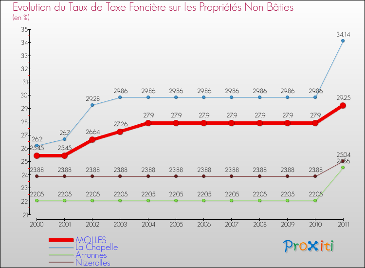 Evolution du taux de la taxe foncière sur les immeubles et terrains non batis pour MOLLES et les communes proches Comparaison des taux de la taxe foncière sur les immeubles et terrains non batis pour MOLLES et les communes voisines