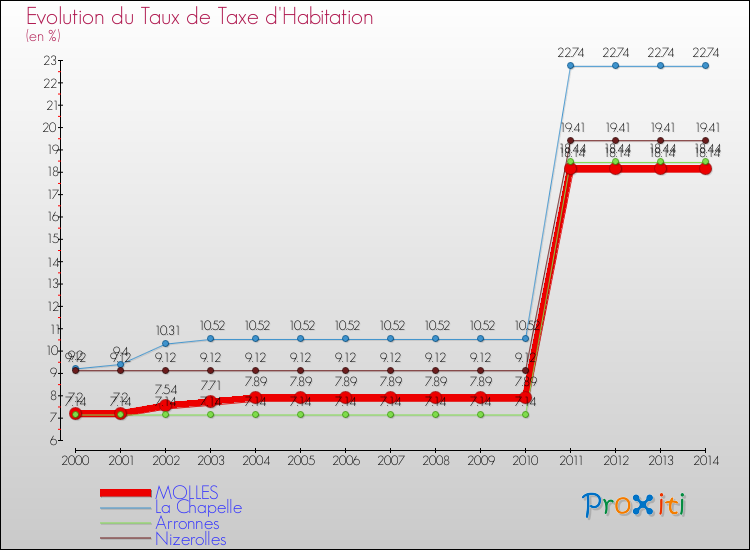 Evolution du taux de la taxe d'habitation pour MOLLES et les communes proches de 2000 à 2014 Comparaison des taux de la taxe d'habitation pour MOLLES et les communes voisines de 2000 à 2014