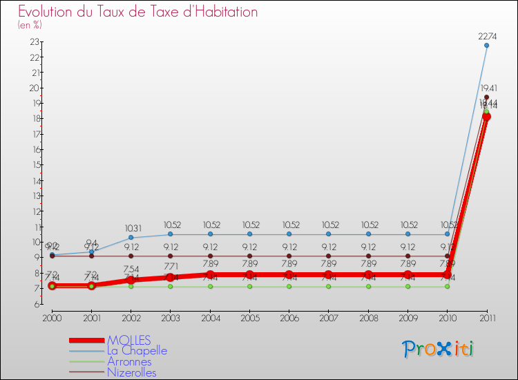 Evolution du taux de la taxe d'habitation pour MOLLES et les communes proches Comparaison des taux de la taxe d'habitation pour MOLLES et les communes voisines