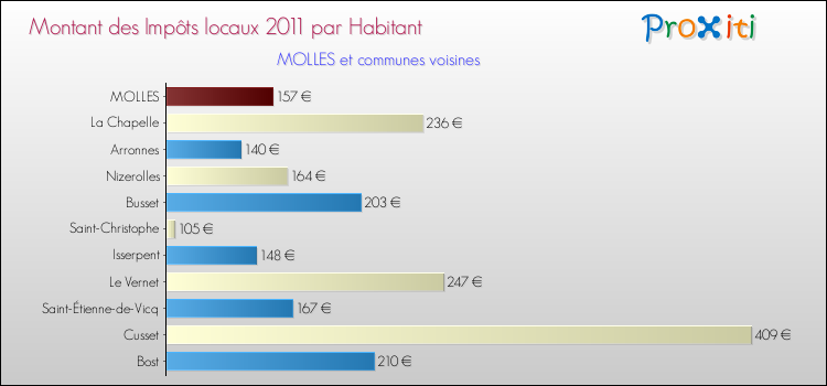 Montant des impôts locaux par Habitant pour MOLLES et les communes proches Comparaison des impôts locaux par habitant pour MOLLES et les communes voisines