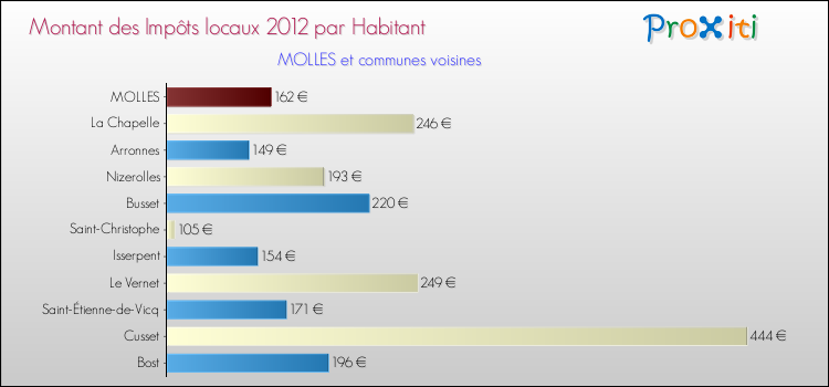 Montant des impôts locaux par Habitant pour MOLLES et les communes proches Comparaison des impôts locaux par habitant pour MOLLES et les communes voisines