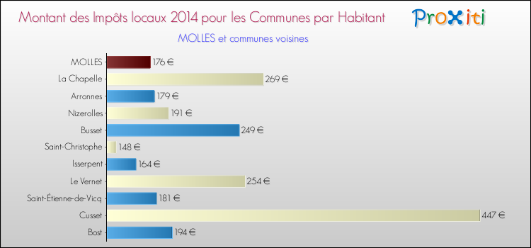 Montant des impôts locaux par Habitant pour MOLLES et les communes proches en 2014 Comparaison des impôts locaux par habitant pour MOLLES et les communes voisines en 2014