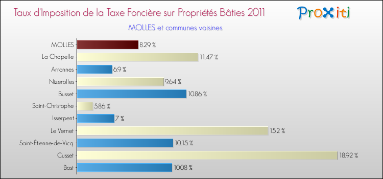 Taux d'imposition de la taxe foncière sur le bati 2011 pour MOLLES et les communes proches Comparaison des taux d'imposition de la taxe foncière sur le bati 2011 pour MOLLES et les communes voisines