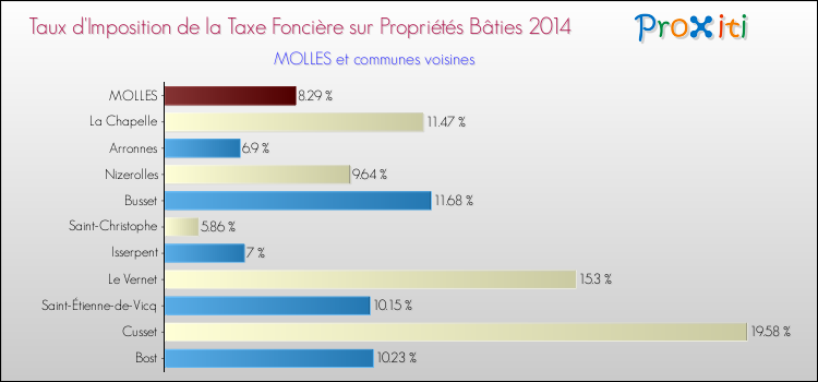 Taux d'imposition de la taxe foncière sur le bati 2014 pour MOLLES et les communes proches Comparaison des taux d'imposition de la taxe foncière sur le bati 2014 pour MOLLES et les communes voisines