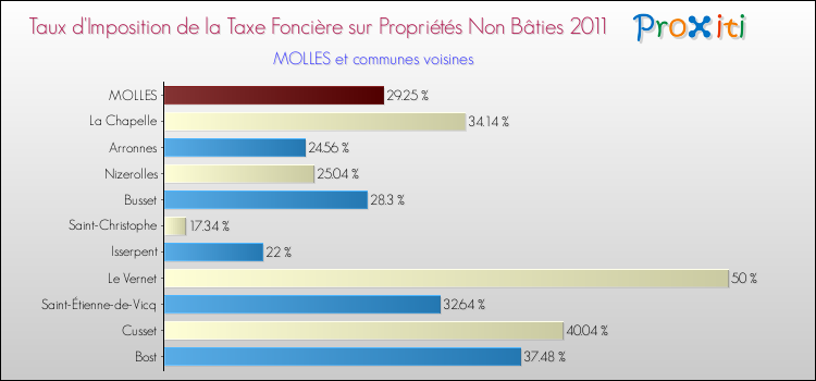 Taux d'imposition de la taxe foncière sur les immeubles et terrains non batis 2011 pour MOLLES et les communes proches Comparaison des taux d'imposition de la taxe foncière sur les immeubles et terrains non batis 2011 pour MOLLES et les communes voisines