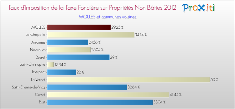 Taux d'imposition de la taxe foncière sur les immeubles et terrains non batis 2012 pour MOLLES et les communes proches Comparaison des taux d'imposition de la taxe foncière sur les immeubles et terrains non batis 2012 pour MOLLES et les communes voisines