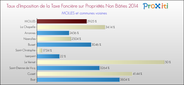 Taux d'imposition de la taxe foncière sur les immeubles et terrains non batis 2014 pour MOLLES et les communes proches Comparaison des taux d'imposition de la taxe foncière sur les immeubles et terrains non batis 2014 pour MOLLES et les communes voisines
