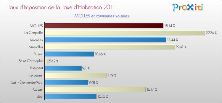 Taux d'imposition de la taxe d'habitation 2011 pour MOLLES et les communes proches Comparaison des taux d'imposition de la taxe d'habitation 2011 pour MOLLES et les communes voisines