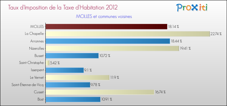 Taux d'imposition de la taxe d'habitation 2012 pour MOLLES et les communes proches Comparaison des taux d'imposition de la taxe d'habitation 2012 pour MOLLES et les communes voisines