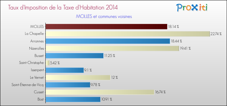 Taux d'imposition de la taxe d'habitation 2014 pour MOLLES et les communes proches Comparaison des taux d'imposition de la taxe d'habitation 2014 pour MOLLES et les communes voisines