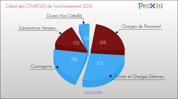 Décomposition des Charges de Fonctionnement 2014 de la commune de MONESTIER Charges de Fonctionnement 2014 pour la commune de MONESTIER