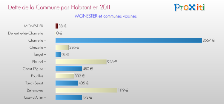 Dette par habitant de la commune en 2011 pour MONESTIER et les communes proches Comparaison de la dette par habitant de la commune en 2011 pour MONESTIER et les communes voisines