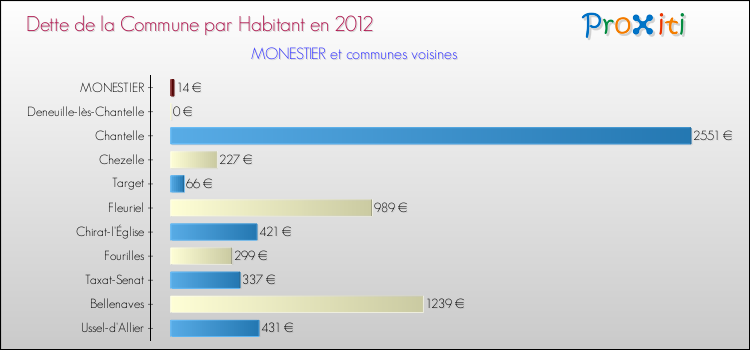 Dette par habitant de la commune en 2012 pour MONESTIER et les communes proches Comparaison de la dette par habitant de la commune en 2012 pour MONESTIER et les communes voisines