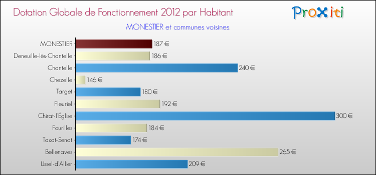 Montant des dotations globales de fonctionnement DGF par Habitant pour MONESTIER et les communes proches Comparaison des des dotations globales de fonctionnement DGF par habitant pour MONESTIER et les communes voisines