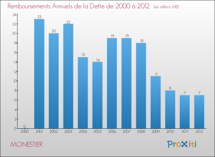 Evolution de l'annuité de la dette pour la commune de MONESTIER de 2000 à 2012 Annuités de la dette pour MONESTIER de 2000 à 2012