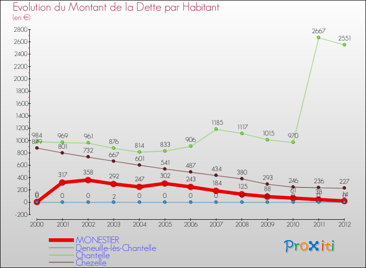 Evolution de la dette par habitant pour la commune de MONESTIER et les communes proches de 2000 à 2012 Comparaison de la dette par habitant pour MONESTIER et les communes voisines de 2000 à 2012