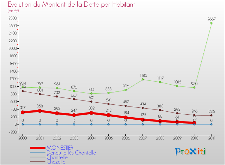 Evolution de la dette par habitant pour la commune de MONESTIER et les communes proches Comparaison de la dette par habitant pour MONESTIER et les communes voisines