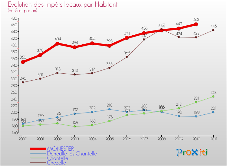 Evolution et montant des impôts locaux par Habitant pour MONESTIER et les communes proches Comparaison des impôts locaux par habitant pour MONESTIER et les communes voisines