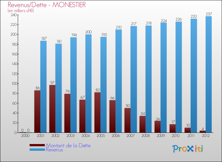 Evolution comparée de la dette et des revenus pour la commune de MONESTIER de 2000 à 2012 Comparaison de la dette et des revenus pour MONESTIER de 2000 à 2012